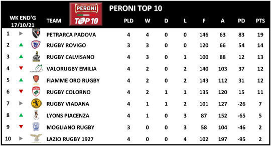 TOP 10 Week 4